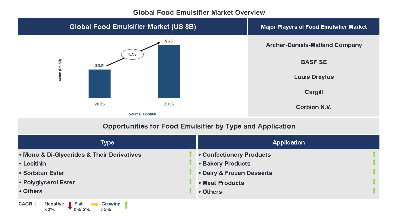 Food Emulsifier Market Trends and Forecast